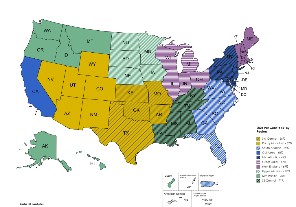 Map of states showing all regions of the country voted in favor of the amendment in 2021 and half of them voted with a 2/3 majority.